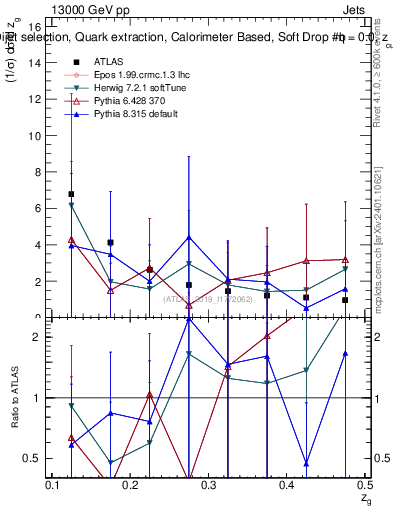 Plot of softdrop.zg in 13000 GeV pp collisions