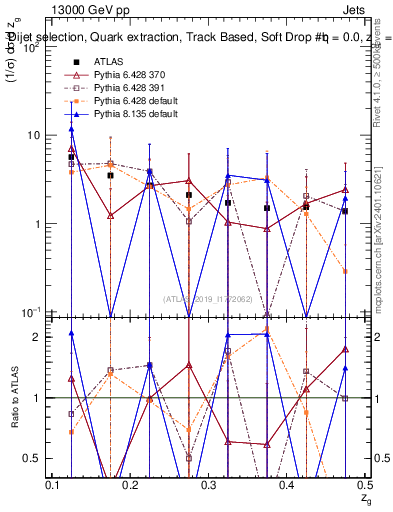 Plot of softdrop.zg in 13000 GeV pp collisions