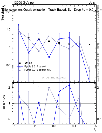 Plot of softdrop.zg in 13000 GeV pp collisions