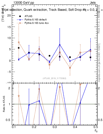 Plot of softdrop.zg in 13000 GeV pp collisions