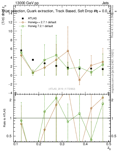 Plot of softdrop.zg in 13000 GeV pp collisions