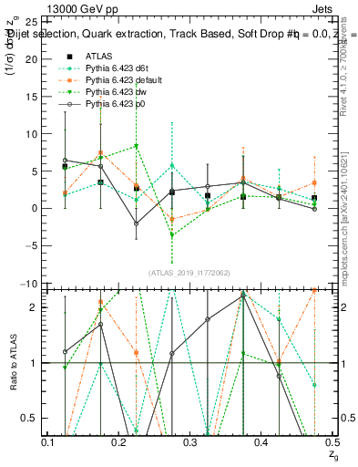 Plot of softdrop.zg in 13000 GeV pp collisions
