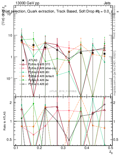 Plot of softdrop.zg in 13000 GeV pp collisions