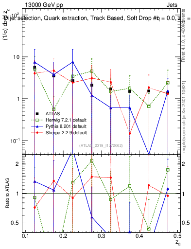 Plot of softdrop.zg in 13000 GeV pp collisions