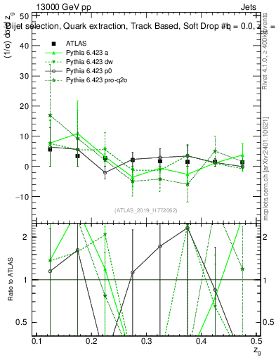 Plot of softdrop.zg in 13000 GeV pp collisions