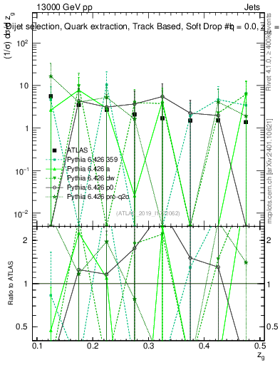 Plot of softdrop.zg in 13000 GeV pp collisions