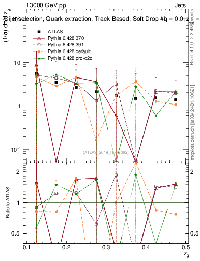 Plot of softdrop.zg in 13000 GeV pp collisions