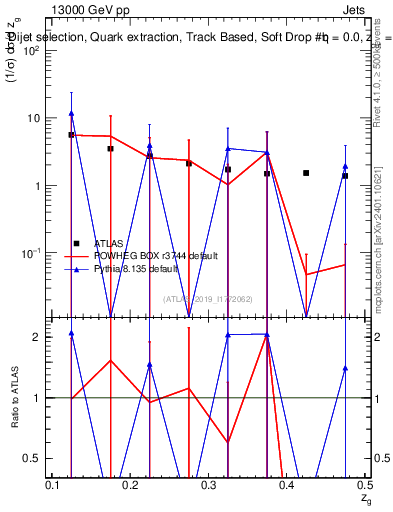 Plot of softdrop.zg in 13000 GeV pp collisions