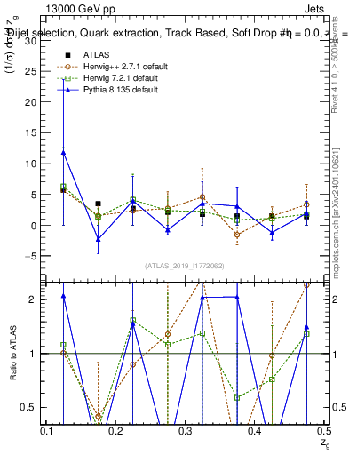 Plot of softdrop.zg in 13000 GeV pp collisions