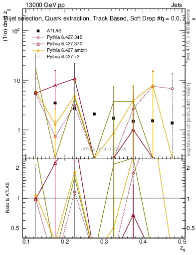 Plot of softdrop.zg in 13000 GeV pp collisions