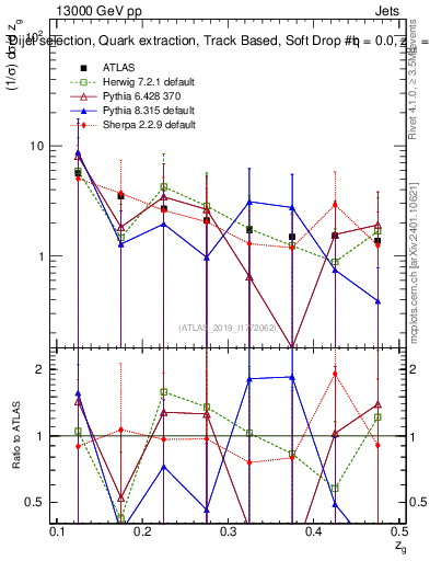 Plot of softdrop.zg in 13000 GeV pp collisions