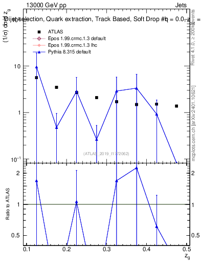 Plot of softdrop.zg in 13000 GeV pp collisions