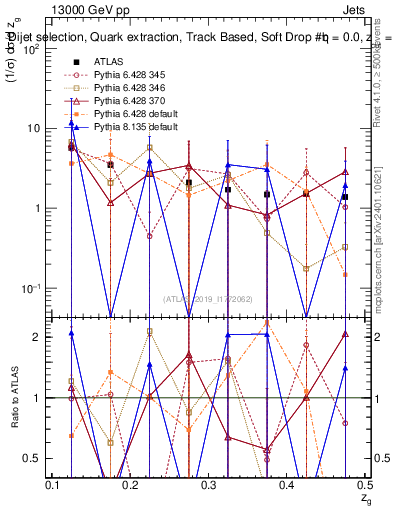 Plot of softdrop.zg in 13000 GeV pp collisions
