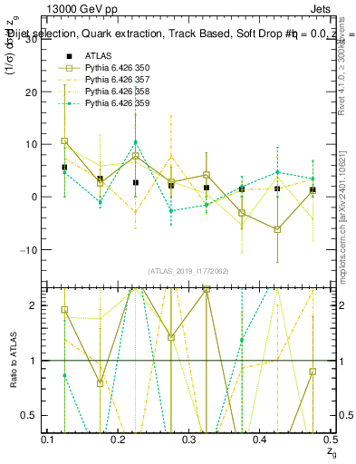Plot of softdrop.zg in 13000 GeV pp collisions