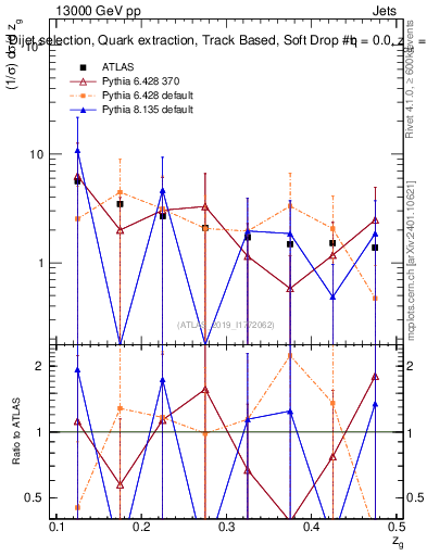 Plot of softdrop.zg in 13000 GeV pp collisions