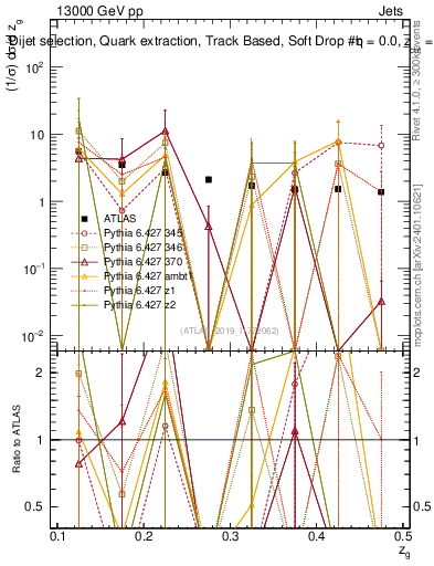 Plot of softdrop.zg in 13000 GeV pp collisions