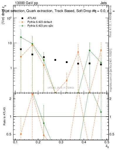 Plot of softdrop.zg in 13000 GeV pp collisions