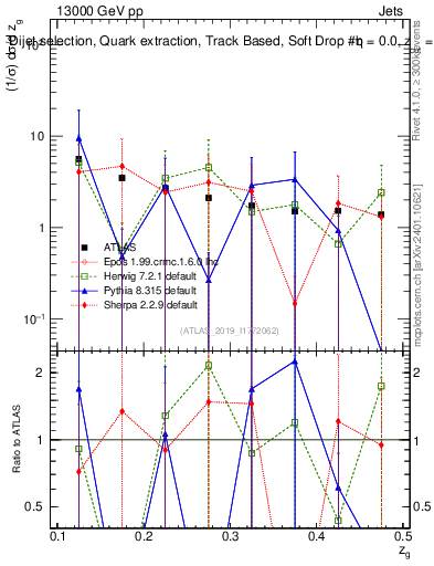 Plot of softdrop.zg in 13000 GeV pp collisions