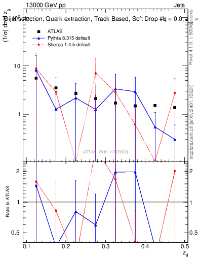 Plot of softdrop.zg in 13000 GeV pp collisions