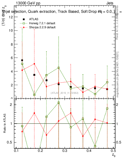 Plot of softdrop.zg in 13000 GeV pp collisions