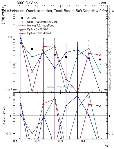Plot of softdrop.zg in 13000 GeV pp collisions