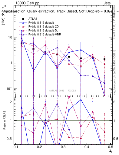 Plot of softdrop.zg in 13000 GeV pp collisions