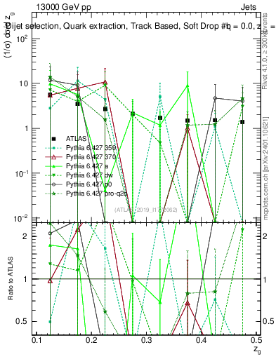 Plot of softdrop.zg in 13000 GeV pp collisions