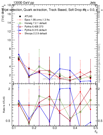 Plot of softdrop.zg in 13000 GeV pp collisions