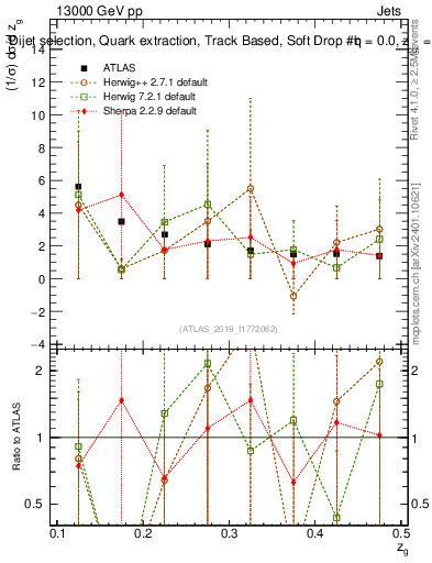 Plot of softdrop.zg in 13000 GeV pp collisions