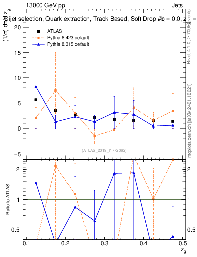 Plot of softdrop.zg in 13000 GeV pp collisions