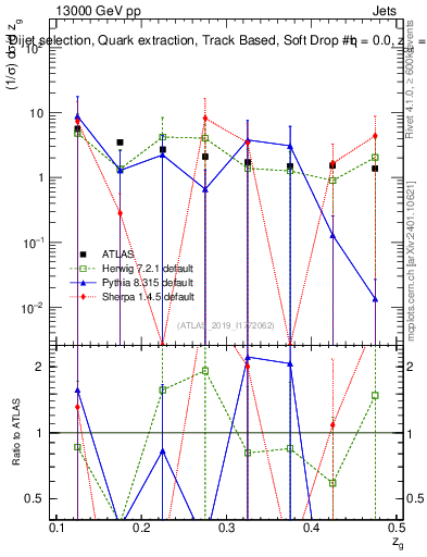 Plot of softdrop.zg in 13000 GeV pp collisions