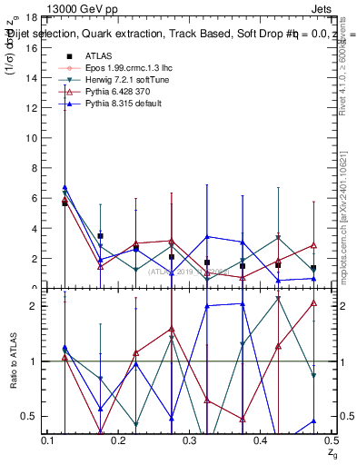 Plot of softdrop.zg in 13000 GeV pp collisions