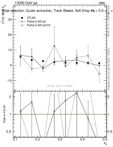 Plot of softdrop.zg in 13000 GeV pp collisions