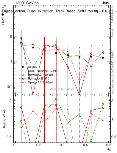 Plot of softdrop.zg in 13000 GeV pp collisions
