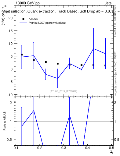 Plot of softdrop.zg in 13000 GeV pp collisions