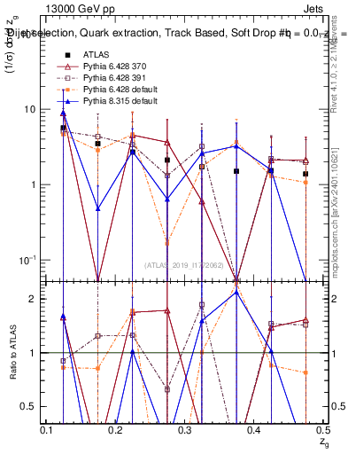 Plot of softdrop.zg in 13000 GeV pp collisions