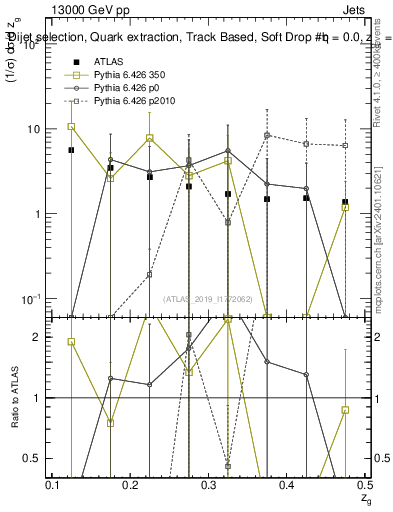 Plot of softdrop.zg in 13000 GeV pp collisions