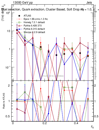 Plot of softdrop.zg in 13000 GeV pp collisions