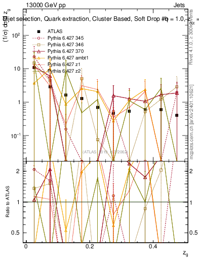 Plot of softdrop.zg in 13000 GeV pp collisions