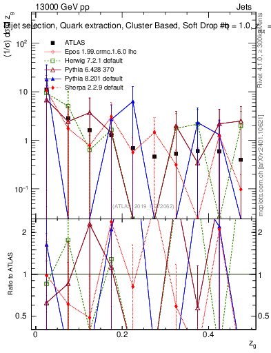 Plot of softdrop.zg in 13000 GeV pp collisions