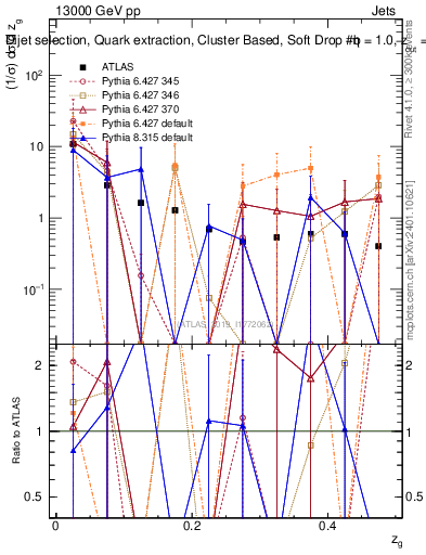 Plot of softdrop.zg in 13000 GeV pp collisions