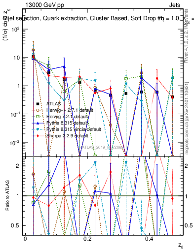 Plot of softdrop.zg in 13000 GeV pp collisions