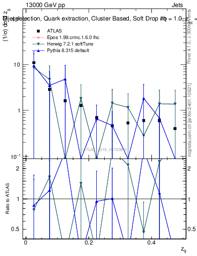 Plot of softdrop.zg in 13000 GeV pp collisions