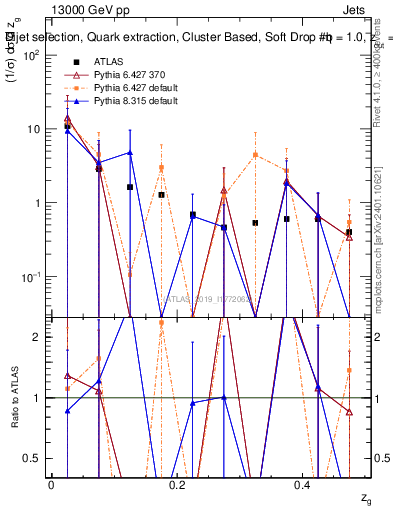 Plot of softdrop.zg in 13000 GeV pp collisions