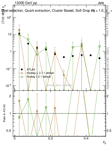 Plot of softdrop.zg in 13000 GeV pp collisions