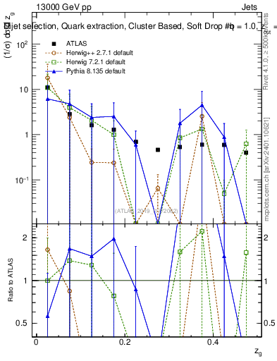 Plot of softdrop.zg in 13000 GeV pp collisions
