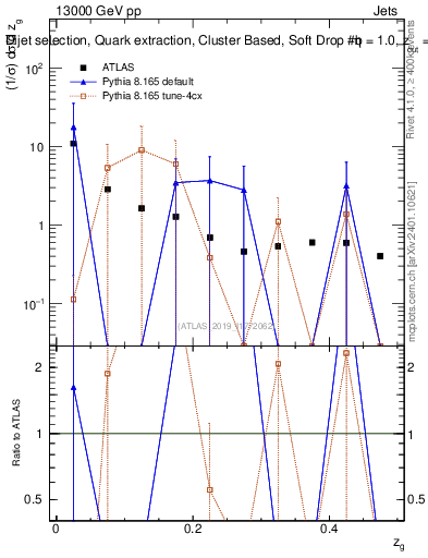 Plot of softdrop.zg in 13000 GeV pp collisions