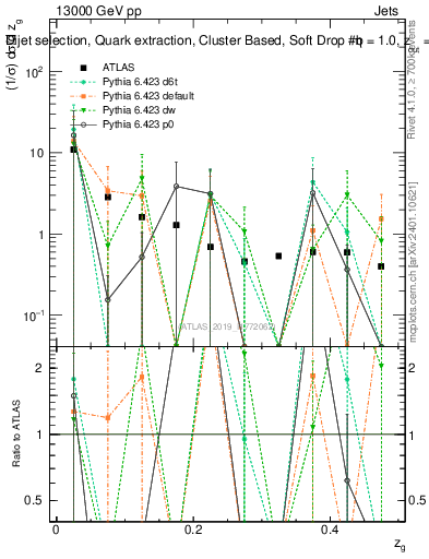 Plot of softdrop.zg in 13000 GeV pp collisions