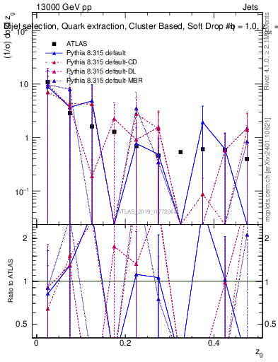 Plot of softdrop.zg in 13000 GeV pp collisions