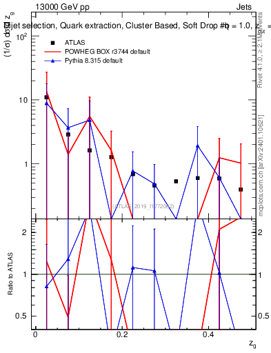 Plot of softdrop.zg in 13000 GeV pp collisions